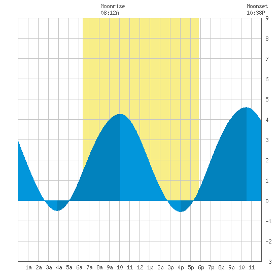 Brielle tide chart for Monday, March 3, 2025