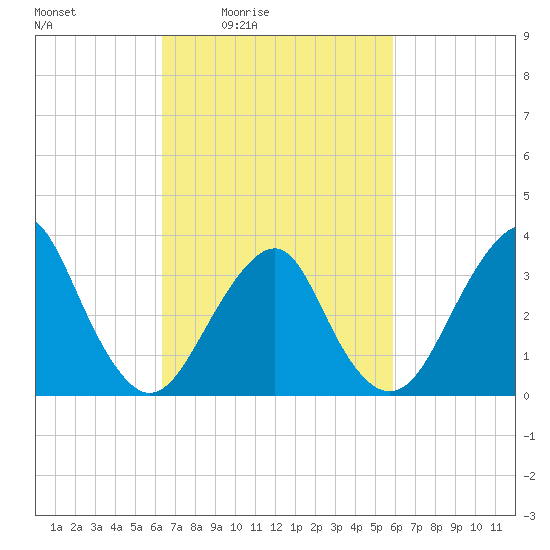 Brielle tide chart for Wednesday, March 5, 2025