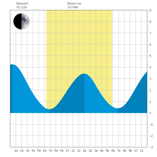 Brielle tide chart for Thursday, March 6, 2025