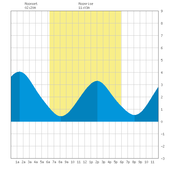 Brielle tide chart for Friday, March 7, 2025