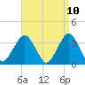 Brielle tide chart for Thursday, April 10, 2025