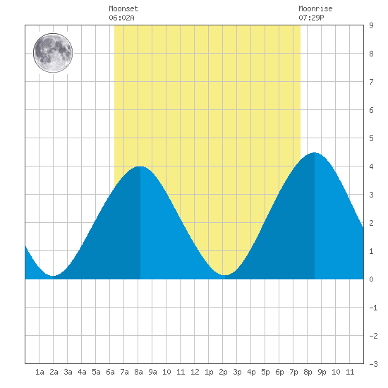 Brielle tide chart for Saturday, April 12, 2025