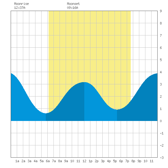 Brielle tide chart for Friday, April 18, 2025