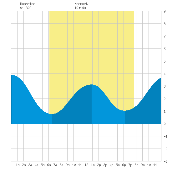 Brielle tide chart for Saturday, April 19, 2025