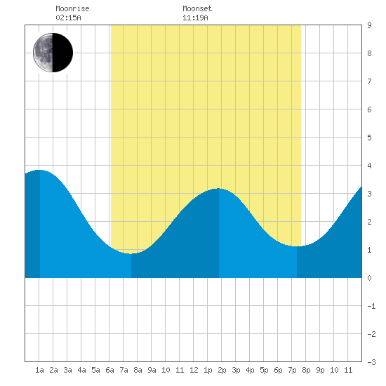 Brielle tide chart for Sunday, April 20, 2025