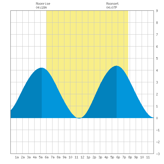 Brielle tide chart for Thursday, April 24, 2025