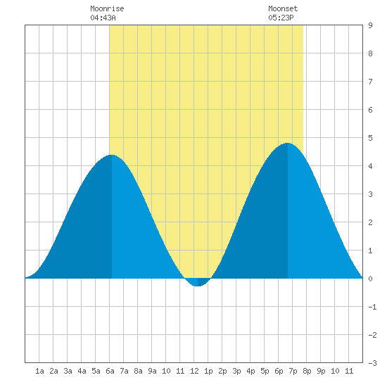 Brielle tide chart for Friday, April 25, 2025