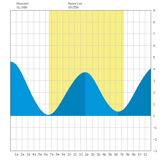 Brielle tide chart for Thursday, April 3, 2025