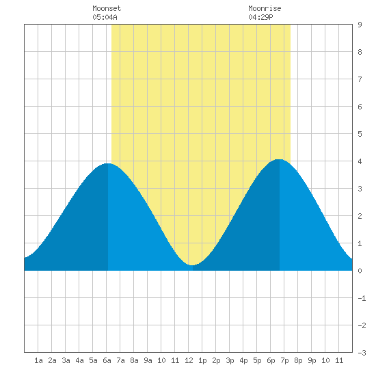 Brielle tide chart for Wednesday, April 9, 2025