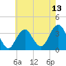 Brielle tide chart for Tuesday, May 13, 2025