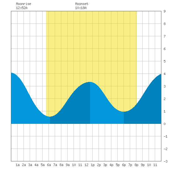 Brielle tide chart for Sunday, May 18, 2025