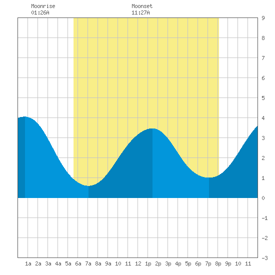 Brielle tide chart for Monday, May 19, 2025