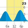 Brielle tide chart for Friday, May 23, 2025