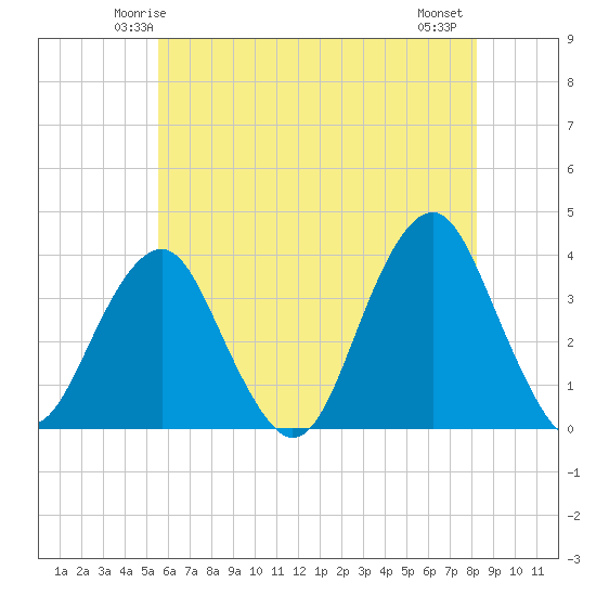 Brielle tide chart for Saturday, May 24, 2025