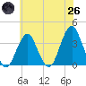 Brielle tide chart for Monday, May 26, 2025