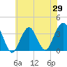Brielle tide chart for Thursday, May 29, 2025