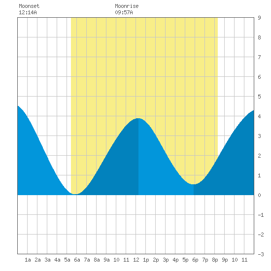 Brielle tide chart for Saturday, May 31, 2025