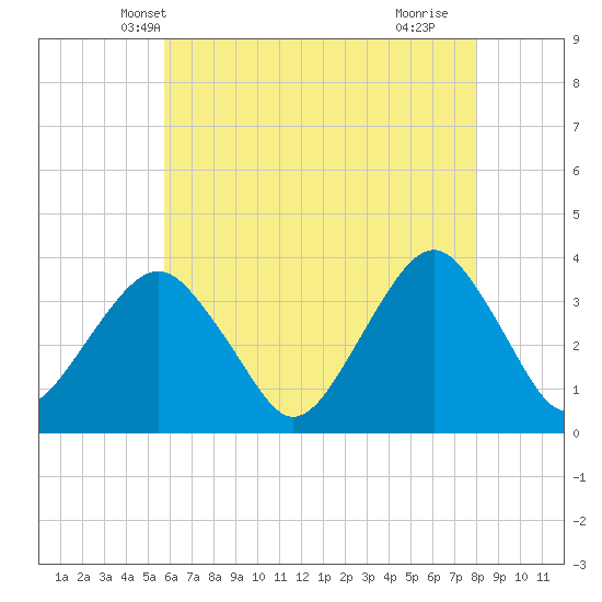 Brielle tide chart for Thursday, May 8, 2025
