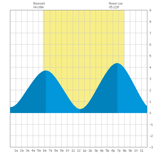 Brielle tide chart for Friday, May 9, 2025