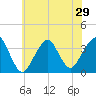 Brielle tide chart for Sunday, June 29, 2025
