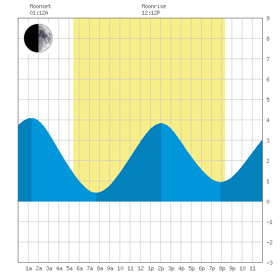 Brielle tide chart for Monday, June 2, 2025