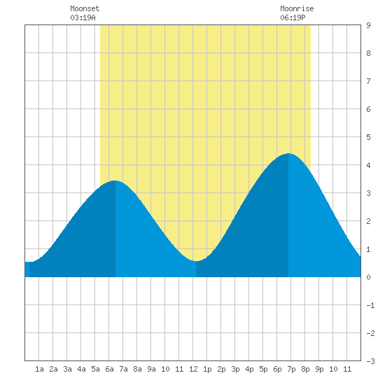 Brielle tide chart for Sunday, June 8, 2025