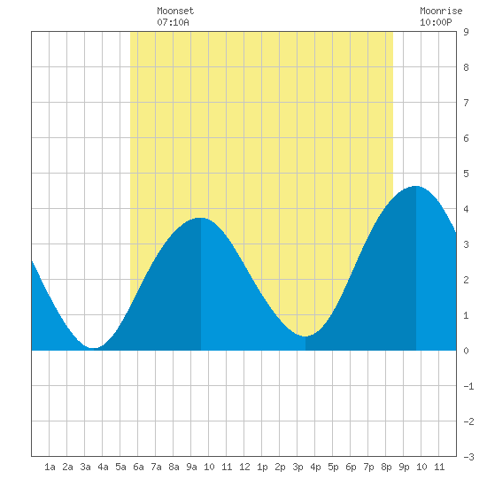 Brielle tide chart for Saturday, July 12, 2025