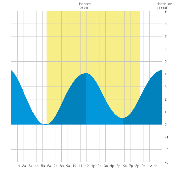 Brielle tide chart for Tuesday, July 15, 2025