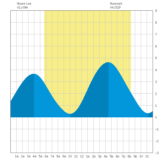 Brielle tide chart for Sunday, July 20, 2025