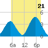 Brielle tide chart for Monday, July 21, 2025