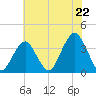 Brielle tide chart for Tuesday, July 22, 2025