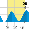 Brielle tide chart for Saturday, July 26, 2025