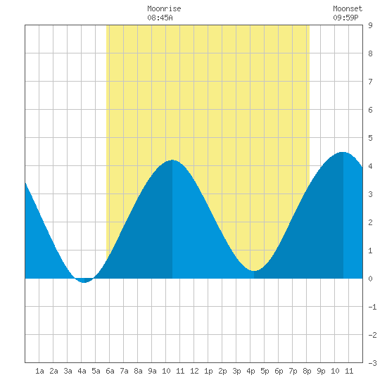 Brielle tide chart for Sunday, July 27, 2025