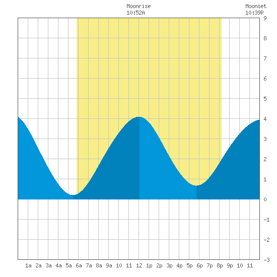 Brielle tide chart for Tuesday, July 29, 2025
