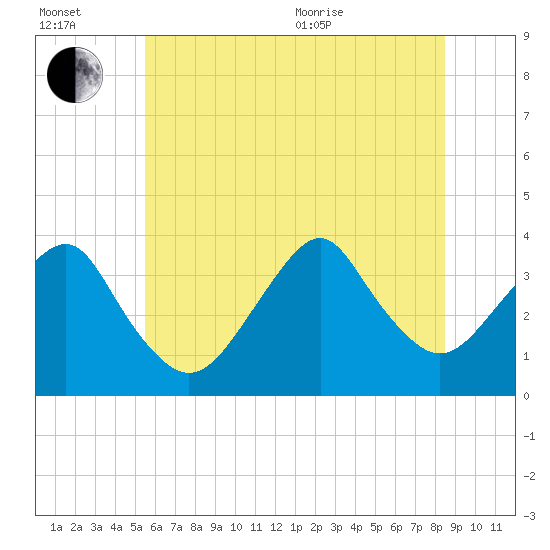 Brielle tide chart for Wednesday, July 2, 2025