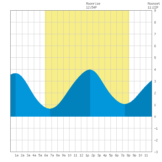 Brielle tide chart for Thursday, July 31, 2025