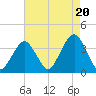 Brielle tide chart for Wednesday, August 20, 2025
