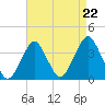 Brielle tide chart for Friday, August 22, 2025