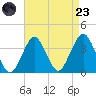 Brielle tide chart for Saturday, August 23, 2025