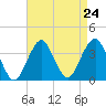 Brielle tide chart for Sunday, August 24, 2025