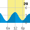 Brielle tide chart for Thursday, August 28, 2025