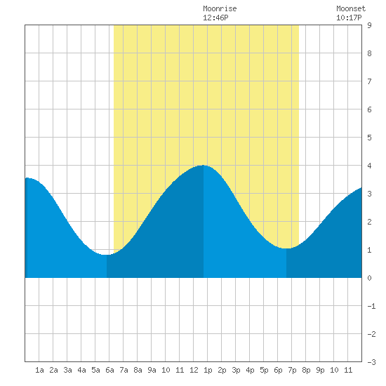 Brielle tide chart for Friday, August 29, 2025