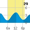 Brielle tide chart for Friday, August 29, 2025