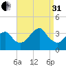 Brielle tide chart for Sunday, August 31, 2025
