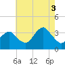Brielle tide chart for Sunday, August 3, 2025