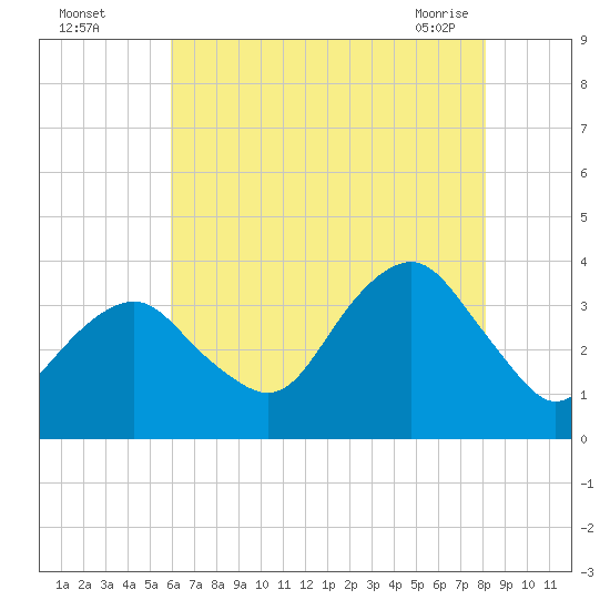 Brielle tide chart for Monday, August 4, 2025