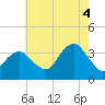 Brielle tide chart for Monday, August 4, 2025