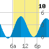Brielle tide chart for Wednesday, September 10, 2025