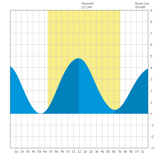Brielle tide chart for Friday, September 12, 2025