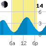 Brielle tide chart for Sunday, September 14, 2025